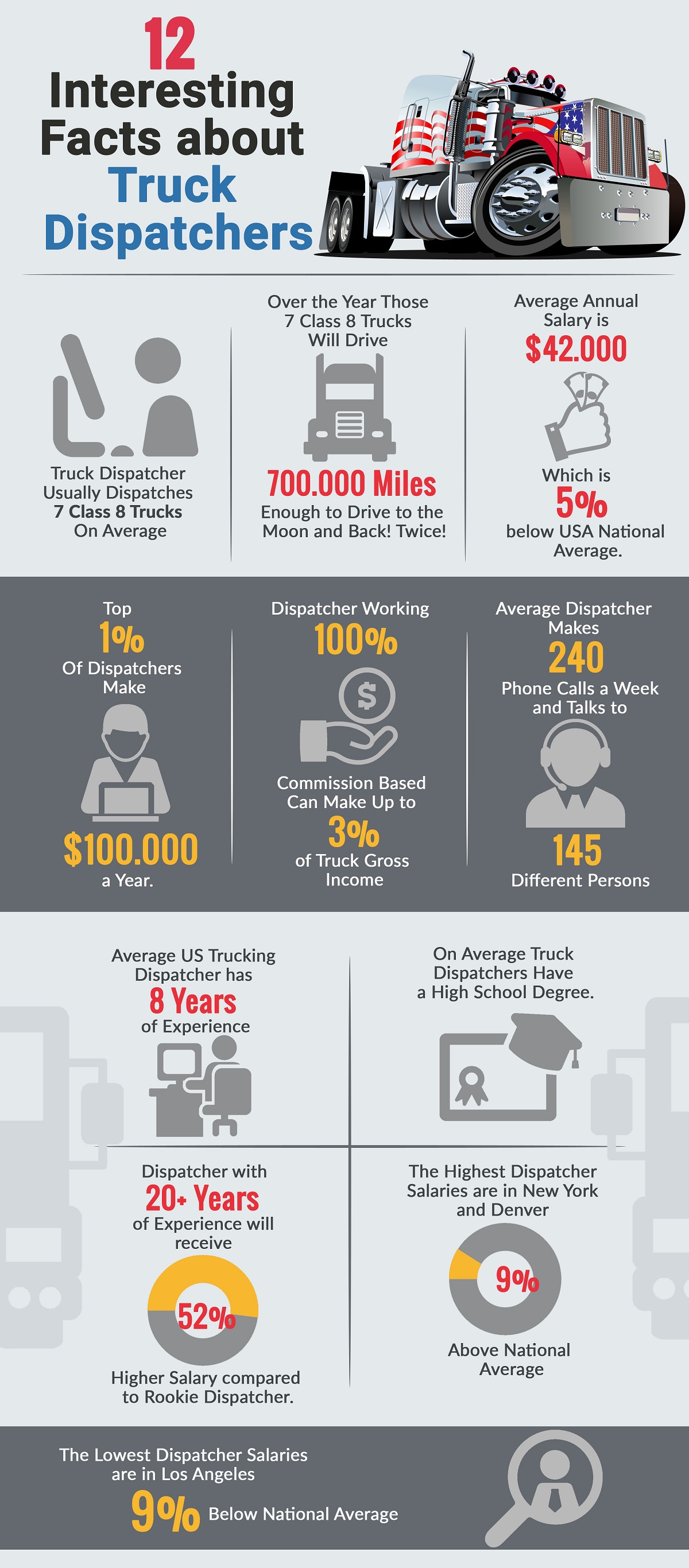 12 Interesting Facts about Trucks Dispatchers