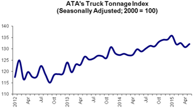 ATA Truck Tonnage Index