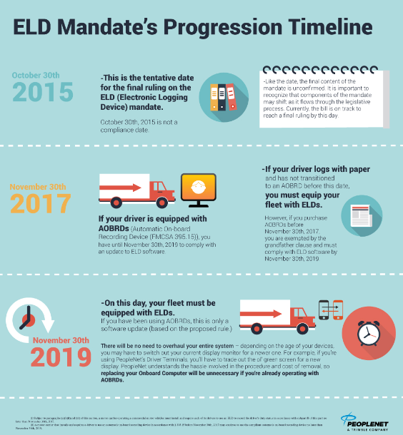 Electronic Llogging Device Progression Timeline