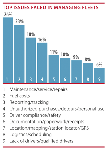 Fleet Managing Issues