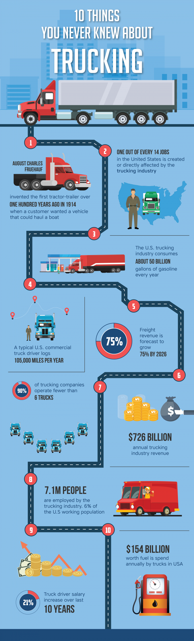 10 Things You Never Knew About Trucking