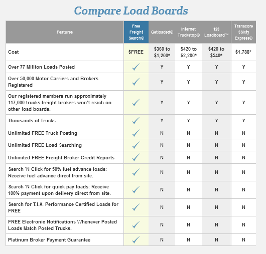 Free And Paid Online Load Boards: 8 Most Important Questions And Answers