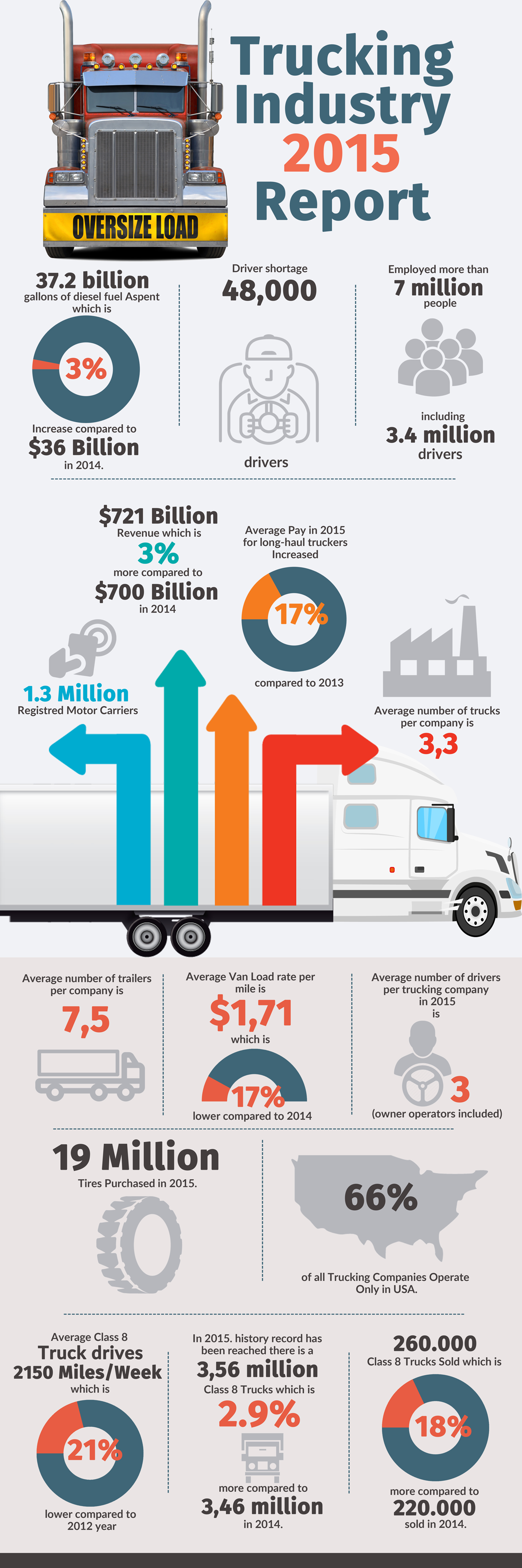 Trucking Industry 2015 Report